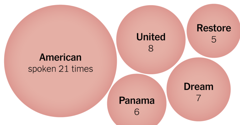 Words Used in Donald Trump’s Second Inaugural Address