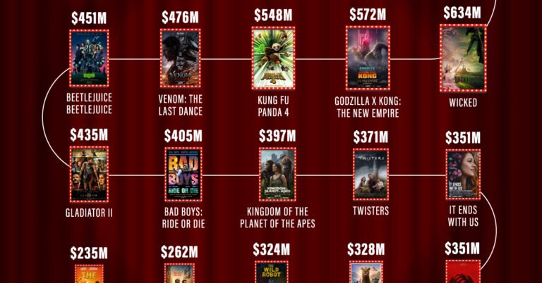 Ranked: Top Grossing Movie Worldwide in 2024