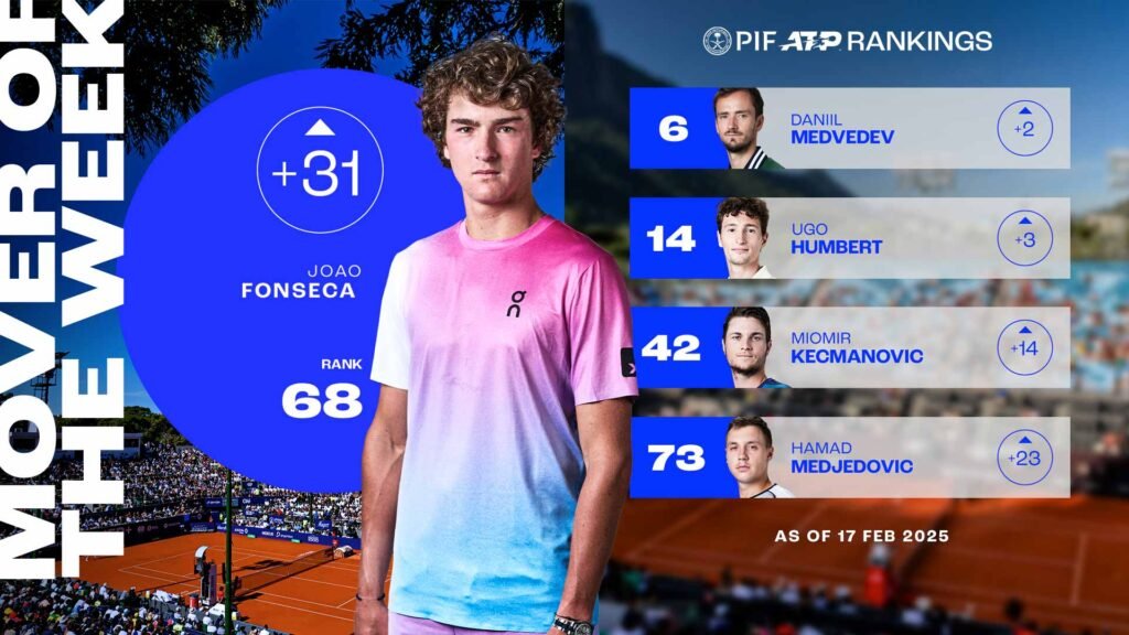 Joao Fonseca continues rocketship ascent, reaches career-high PIF ATP Ranking | ATP Tour Joao Fonseca continues rocketship ascent, reaches career-high PIF ATP Ranking | ATP Tour
